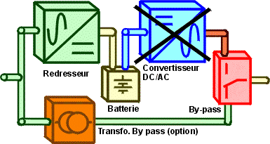 Fonctionnement sur by-pass