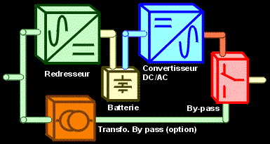 on line double conversion en coupure